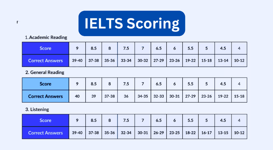 IELTS Scoring